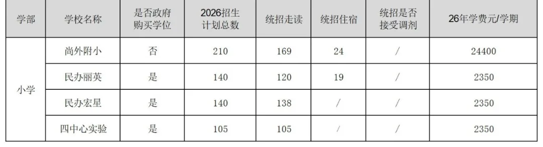 上海16区小学/初中民办学校招生计划汇总！附去年直升&摇号录取数据