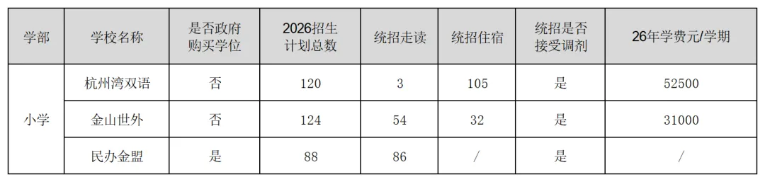上海16区小学/初中民办学校招生计划汇总！附去年直升&摇号录取数据