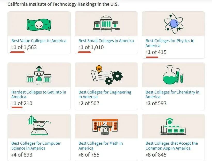 2026 Niche最具价值的美国大学排名：加州理工登顶，藤校遇冷