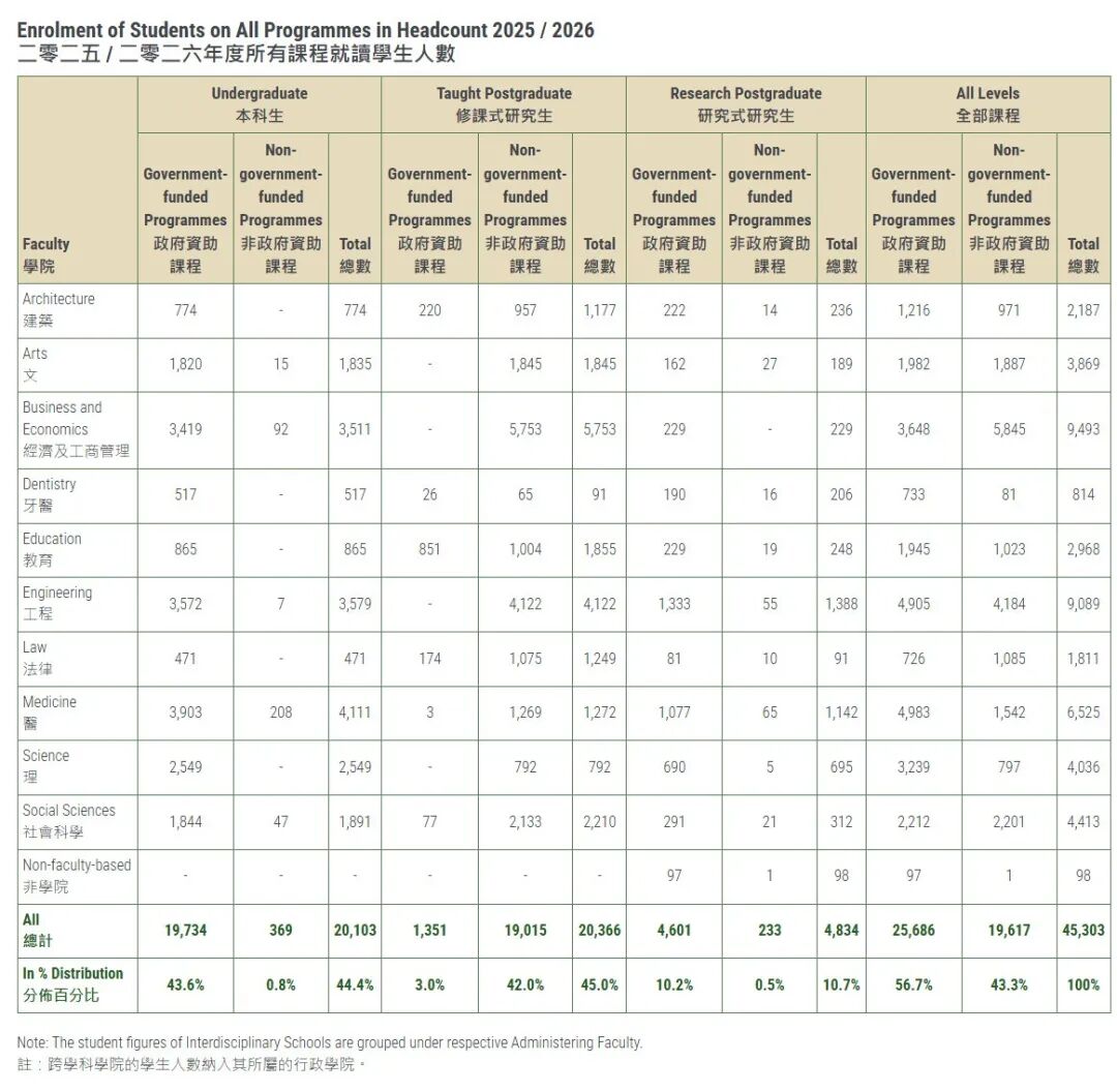 港大公布2025/2026本科数据，招生5,541人；在校非本地生中，大陆生占比65.5%！