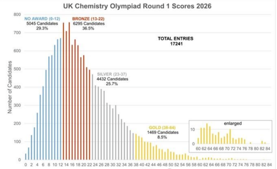 2026ukcho竞赛分数线解析！附UKChO英国化学竞赛大纲及金奖备考