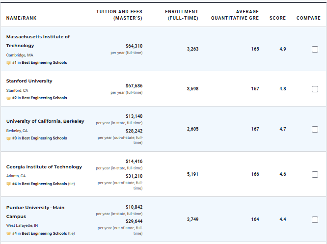 2026 U.S.News全美研究生院排名发布，你的梦校还好吗？（附选校策略）
