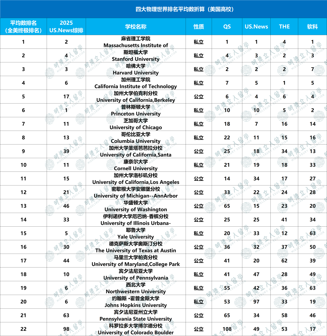 【物理学】全球Top100大学排名！JHU才97？加州理工没在第一，我要急！