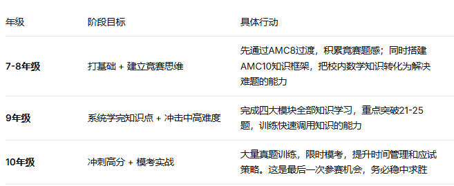 冲AMC10先看基础！7-10年级这样规划，少走90%弯路！附机构AMC10数学竞赛培训课程