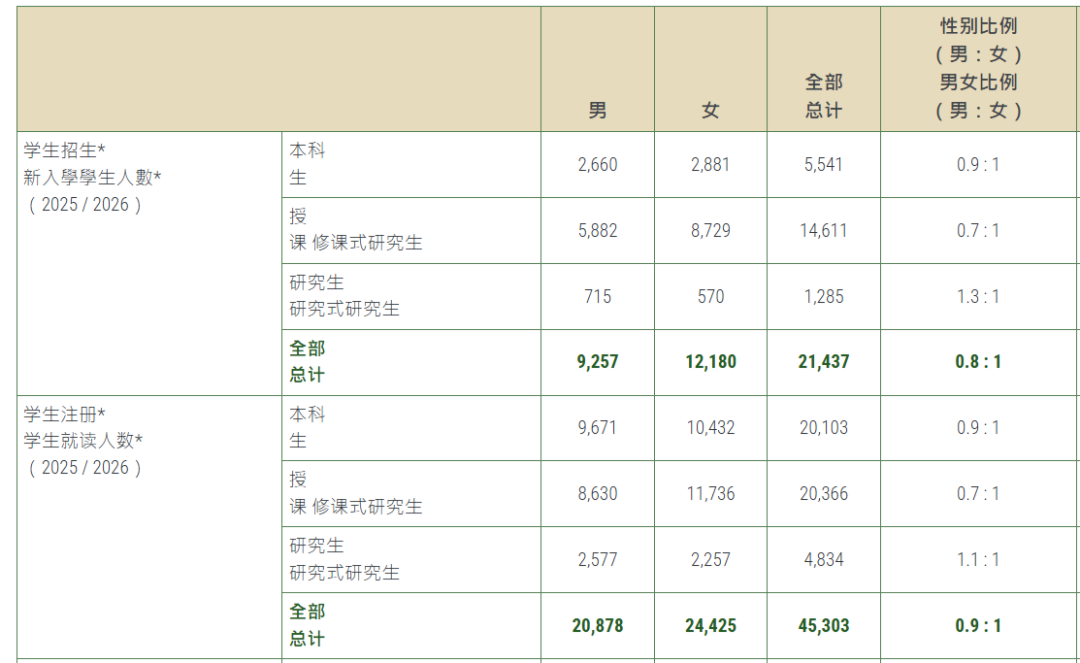 香港大学2025/26学年官方数据出炉：含学生画像、录取趋势与申请机遇！