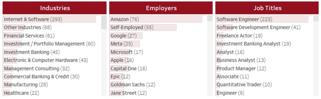 AI都能写代码了，读CS还有前途吗？卡梅最新毕业生数据给出了答案！