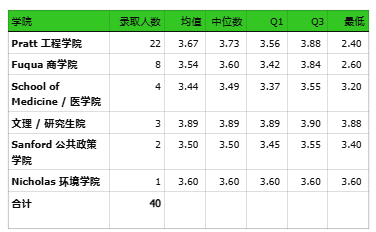 机构26Fall申请总结第四期:杜克大学