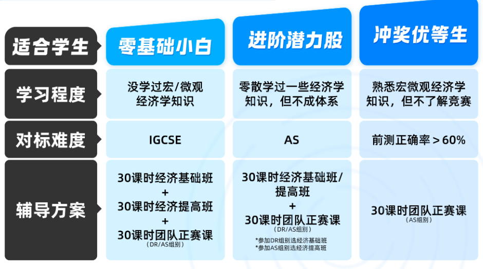 NEC 经济商赛新赛季即将开启！AP/IB/ALevel 学生该如何备考？