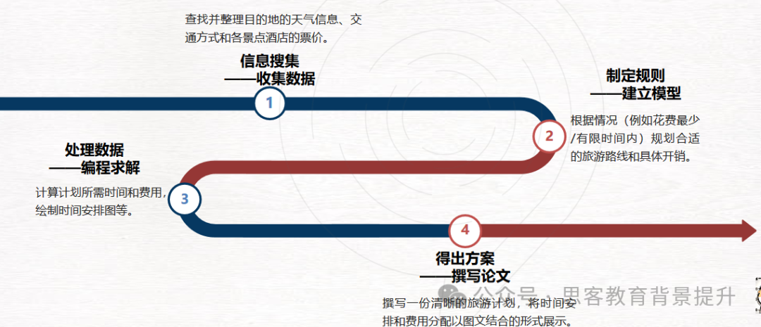 HiMCM数学建模竞赛考什么？如何选择靠谱的队友？