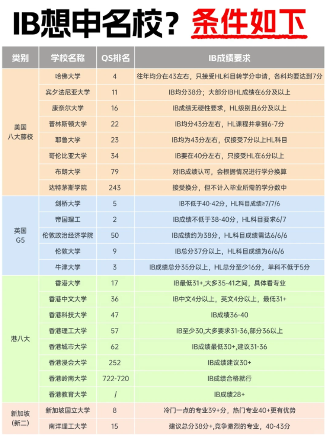 为什么藤校深爱IB学生？IB课程的含金量如何？IB课程怎样备考？附IB课程辅导