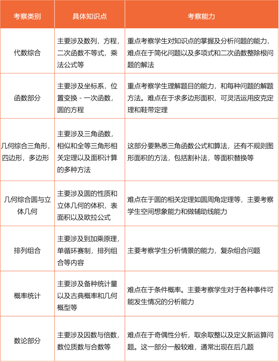 AMC10竞赛冲刺前1%有多难？AMC10考试规则详解！