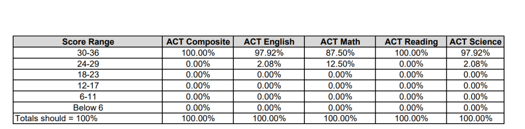 TOP7文理学院恢复【标化必交】过去近50%新生仍递交成绩SAT中位数1500+