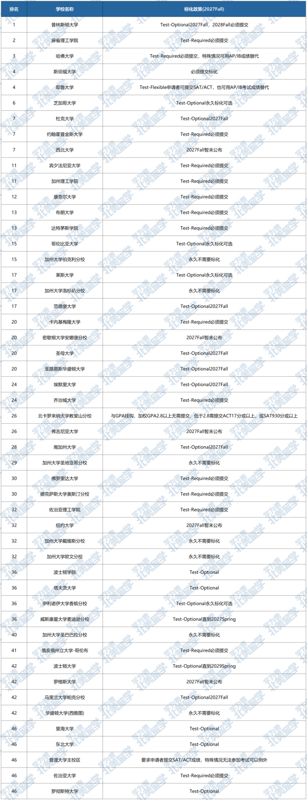 2028Fall申请必看！TOP7文理学院CMC官宣恢复标化要求！