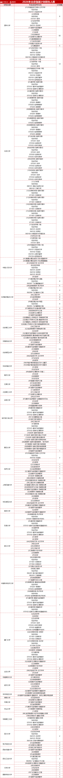 招生规模小幅上涨！2026年清北、华五等39校强基招生人数汇总
