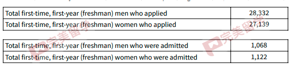 “理工男”申请美国大学到底有多难？TOP30大学男女生录取率对比