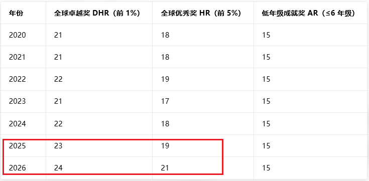 AMC8竞赛奖项设置及拿奖分数要求分析，前1%及5%需要多少分？附AMC8辅导课程！