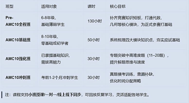 AMC10相当于国内数学啥水平？前1%分数线曝光课程助你冲奖！