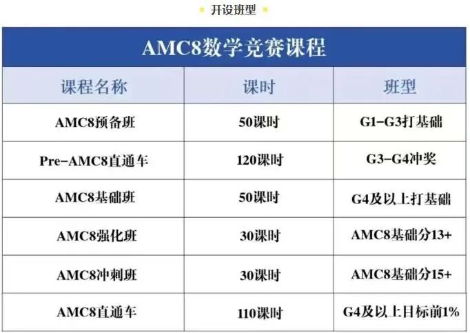 小学家长必看：走国内路线学生有必要学习AMC8数学竞赛培训课程吗？核心优势一次说透！