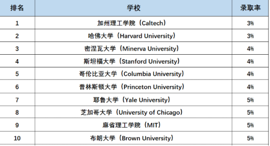 最新美国最难录取大学排名！这群无大奖学生杀进TOP美本，背后真相很扎心...