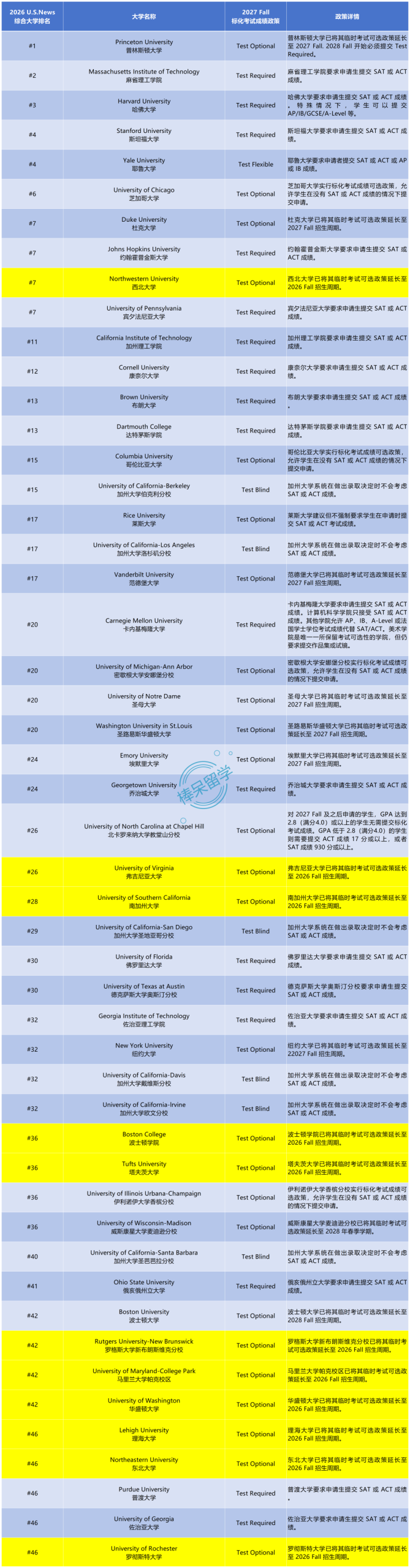 你的 SAT/ACT 分数准备好了吗？CMC 官宣加入强制提交标化阵营，你考不考？
