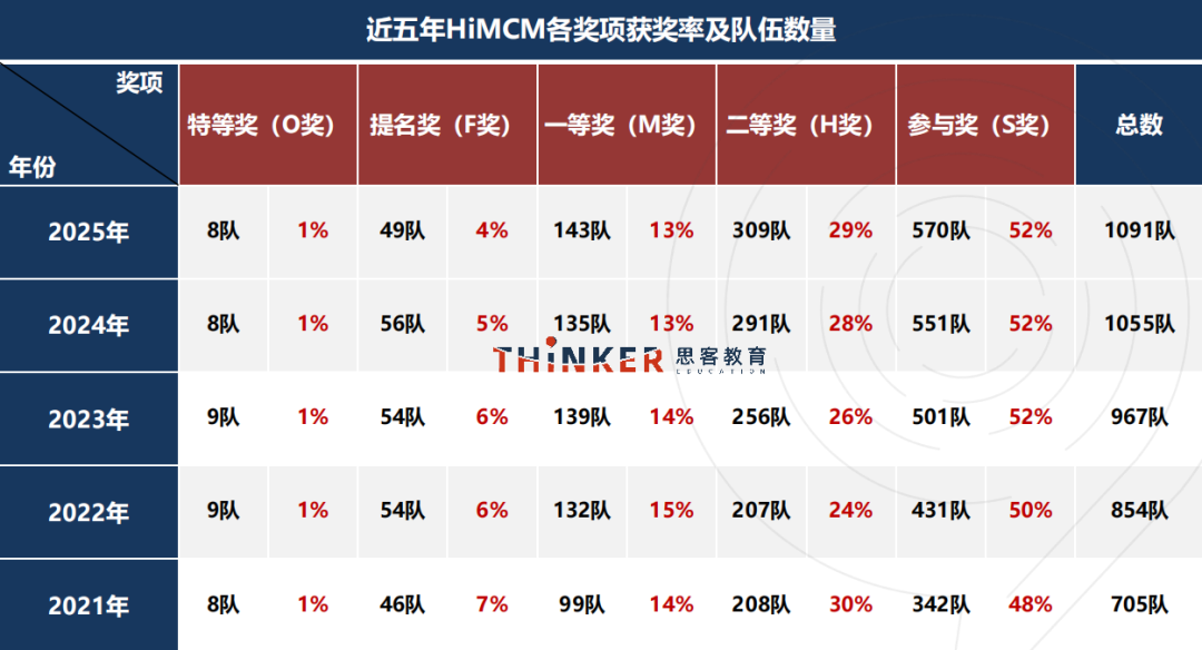 HiMCM比赛时间是什么时候？奖项有哪些？2026himcm数模竞赛介绍