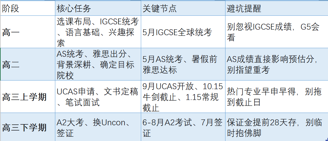 高一/高二/高三：英本申请规划表，每一步都给你写清楚了！