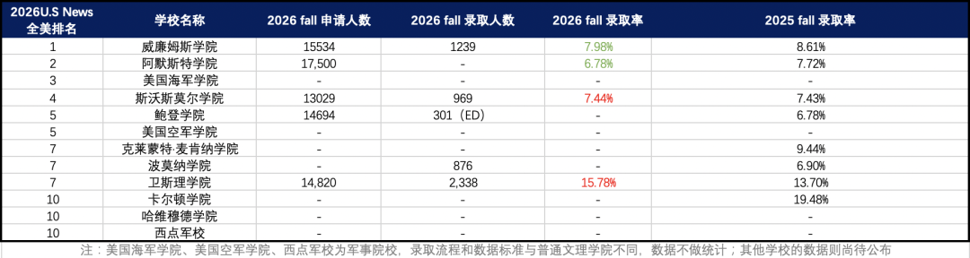 2026 Fall美本综合大学Top 30录取数据汇总：竞争持续加剧，早申优势明显
