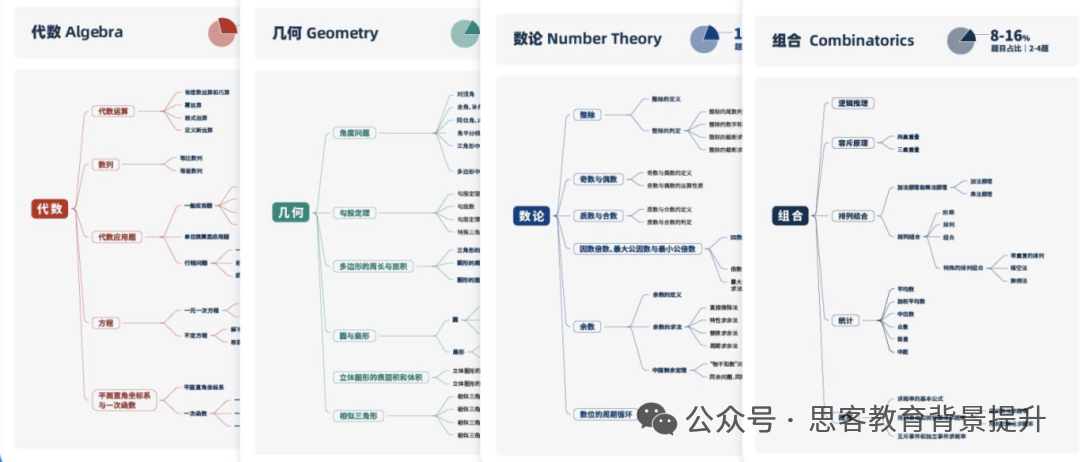 袋鼠数学考完如何衔接AMC8竞赛学习？