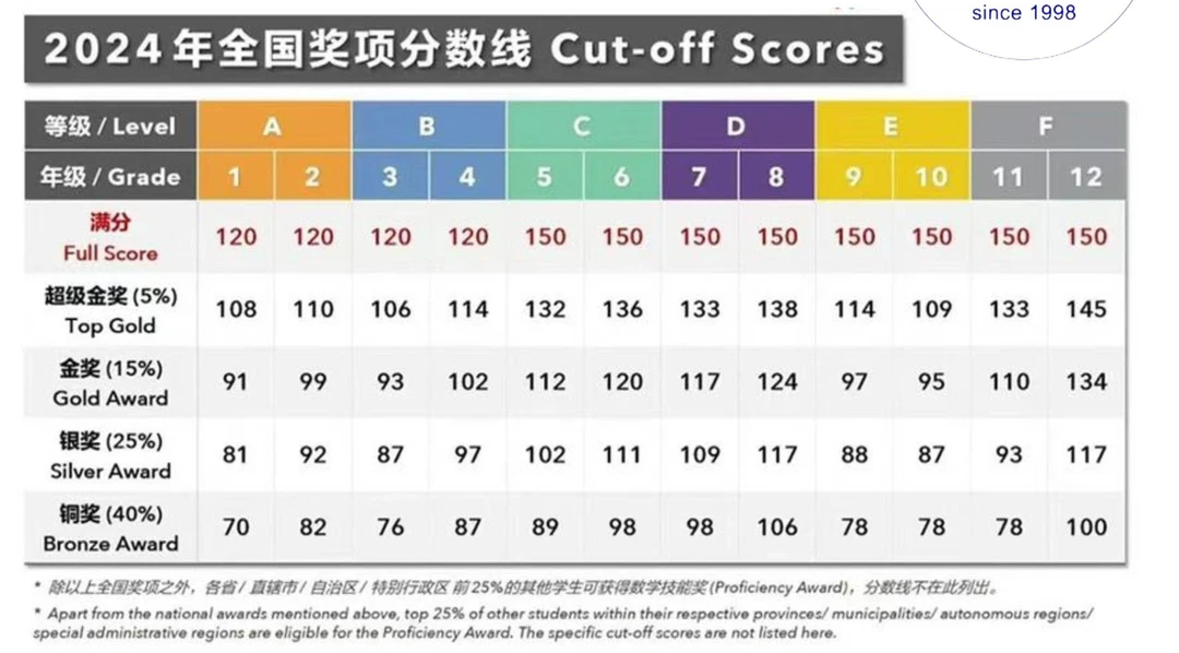 袋鼠数学竞赛多少分能拿奖？袋鼠竞赛各等级历年获奖分数线盘点！附机构袋鼠竞赛课程