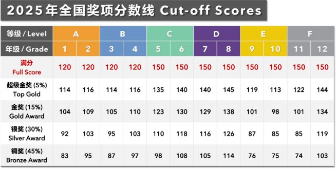 2026年袋鼠数学竞赛分数线出炉！今年多少分能拿超级金奖？新赛季如何规划备考？