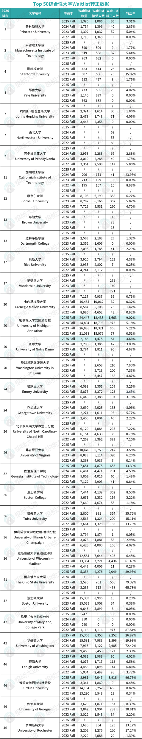 全美Top 50近四年Waitlist录取数据！多达16所转正渺茫劝你别浪费时间……