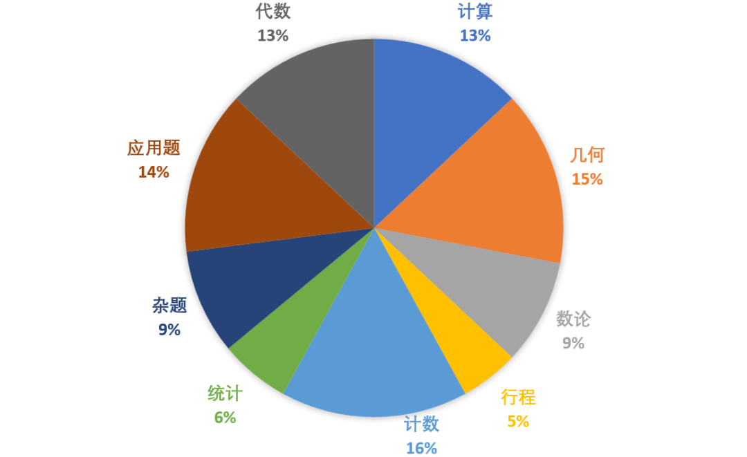 从小白到AMC8数学竞赛前1% 正确的AMC8备考路径这样规划！