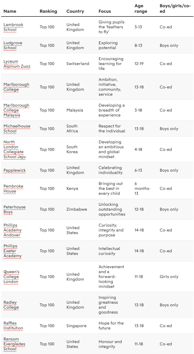 2026 Spear's全球私校榜重磅发布!英国36所冲进前100,赢麻了! 2026 Spear's全球私校榜重磅发布!英国36所冲进前100,赢麻了!