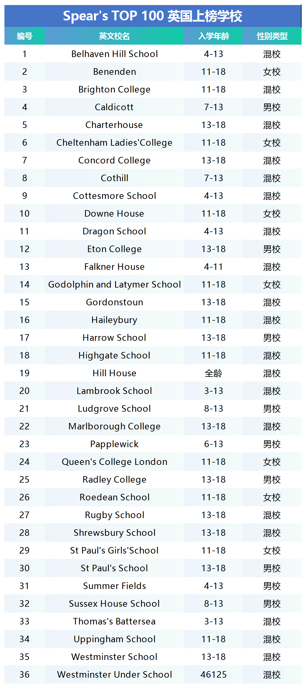 2026 Spear's全球私校榜重磅发布!英国36所冲进前100,赢麻了! 2026 Spear's全球私校榜重磅发布!英国36所冲进前100,赢麻了!