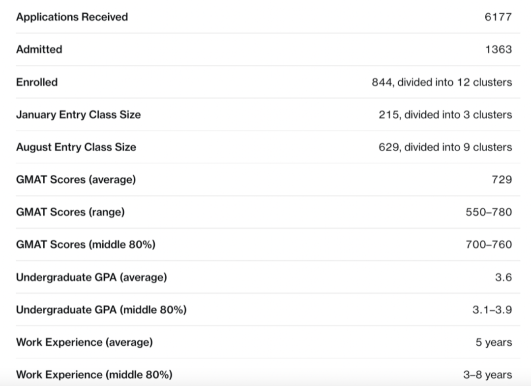 商学院哪家强？商科领域“爱马仕”，除了英国G5你还得知道美国M7！
