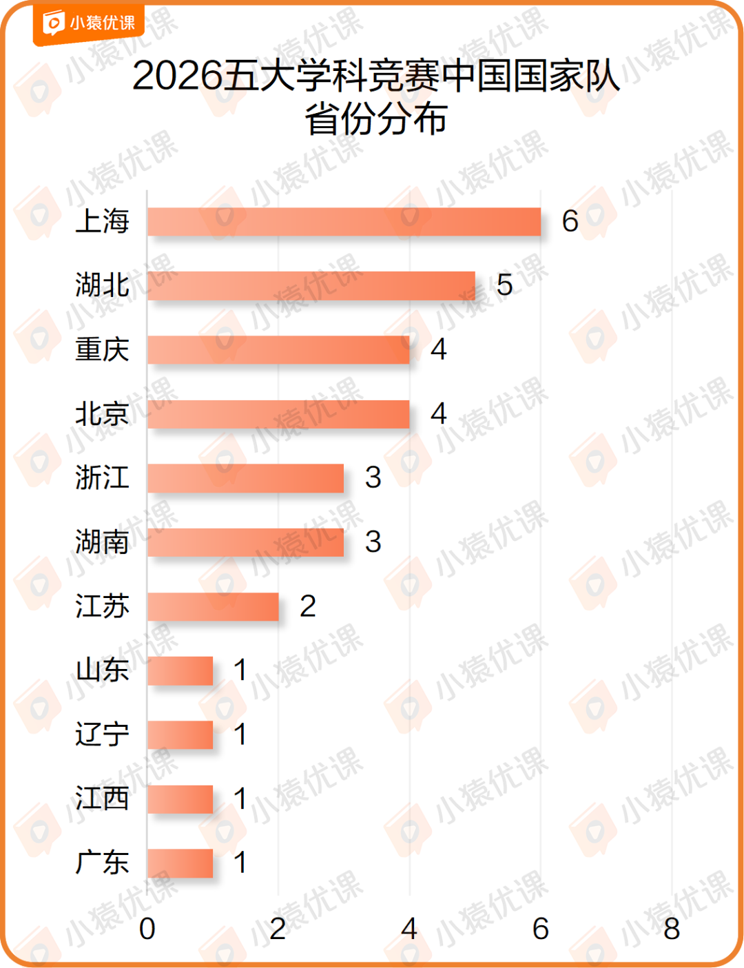2026五大学科竞赛国家队排行榜出炉！2省7校创历史！