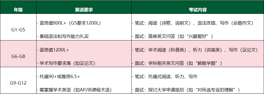 上海双语/国际学校对小托福成绩有要求吗？多少分才算达标？