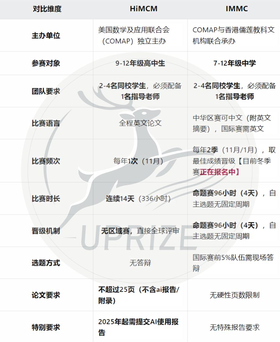 HiMCM&IMMC两大数学建模竞赛终极对比 | HiMCM炼专业 IMMC拓综合 选对即加分！
