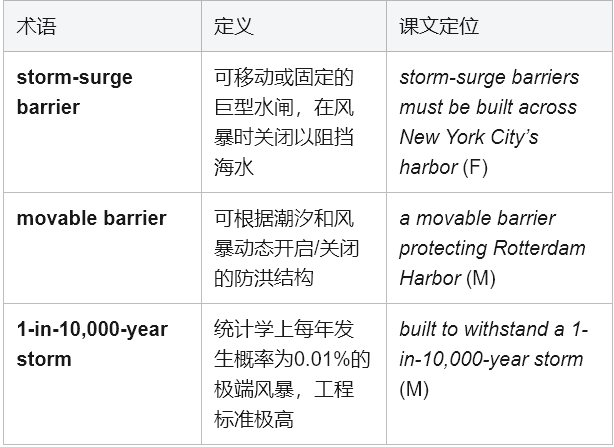 学术英语深度解析：如何征服《Reading Explorer 5》海平面上升文本