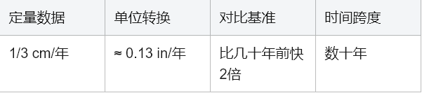 学术英语深度解析：如何征服《Reading Explorer 5》海平面上升文本