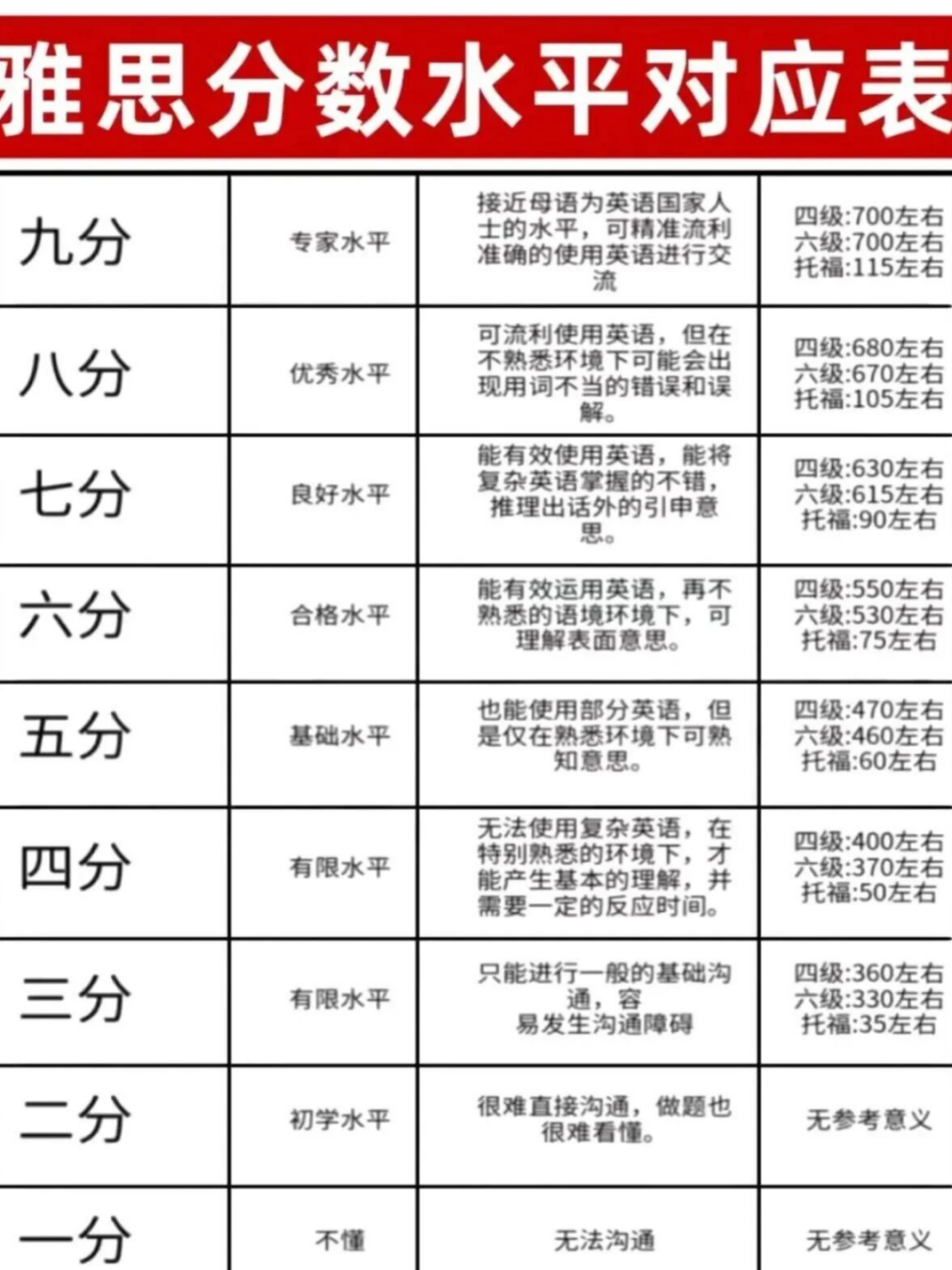2026年雅思备考指南：备考难度及分数等级对照表~