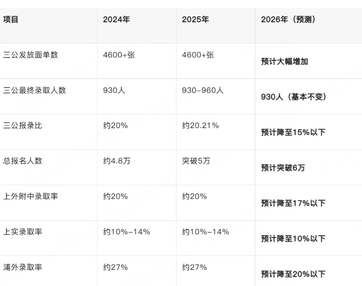 2026上海三公4月网报开启！时间、材料、备考要点，家长速看