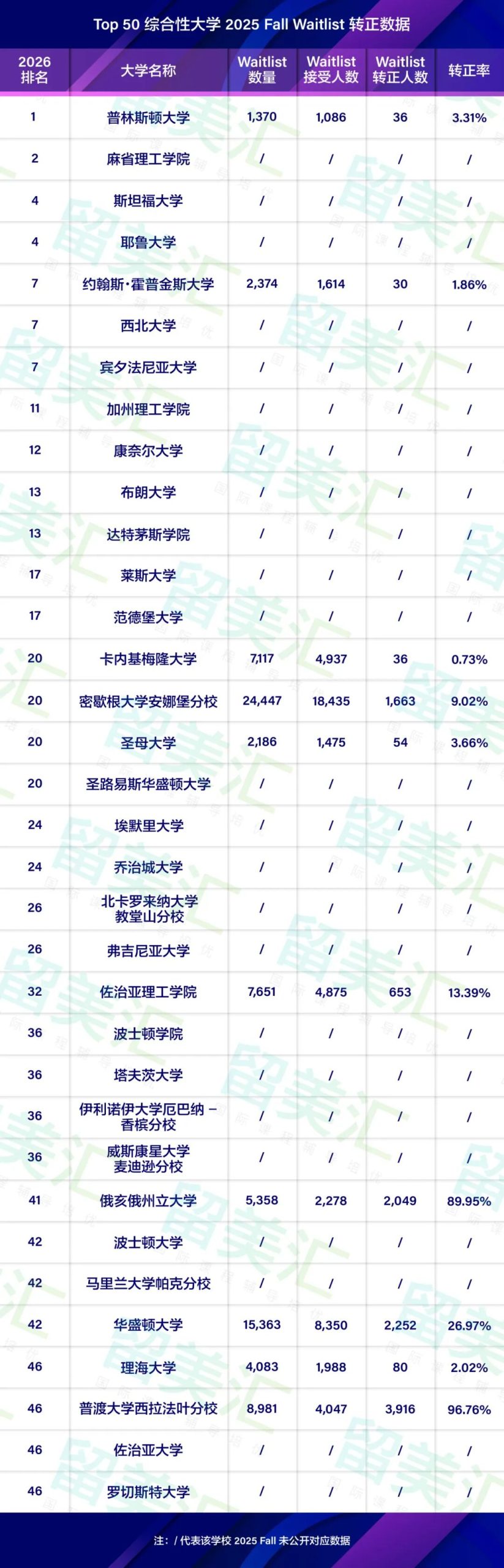 全美 Top50 大学 Waitlist 转正数据曝光！哪些学校逆袭机会最大？