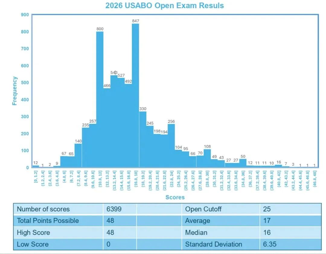 2026年USABO生物竞赛答案解析现在领取~附USABO考情分析~
