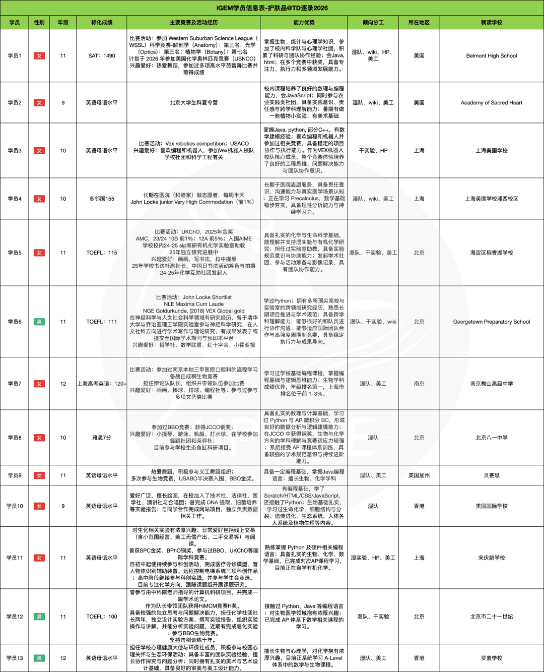 这年头想申藤校？别啃老本行了，跨界挺进iGEM给你另一种选择！
