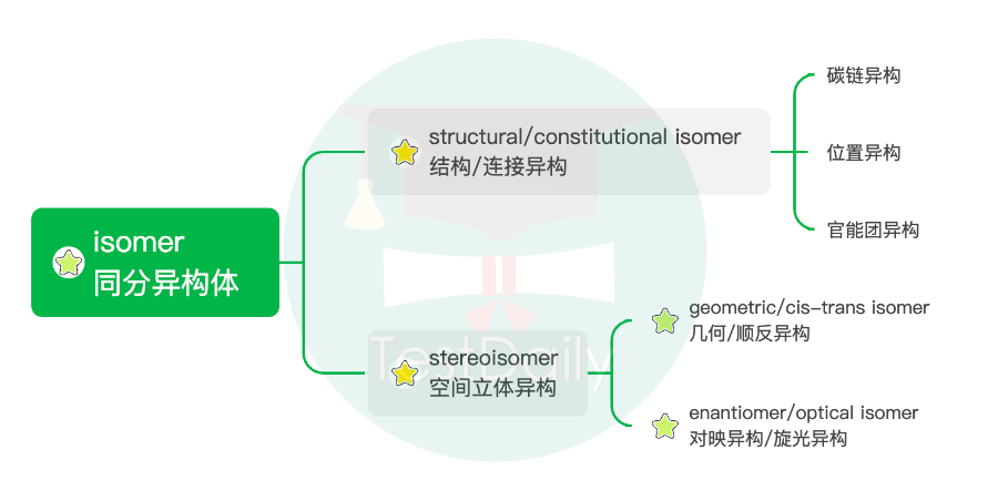 CCC重点考点之有机同分异构（isomer），精华干货分享！
