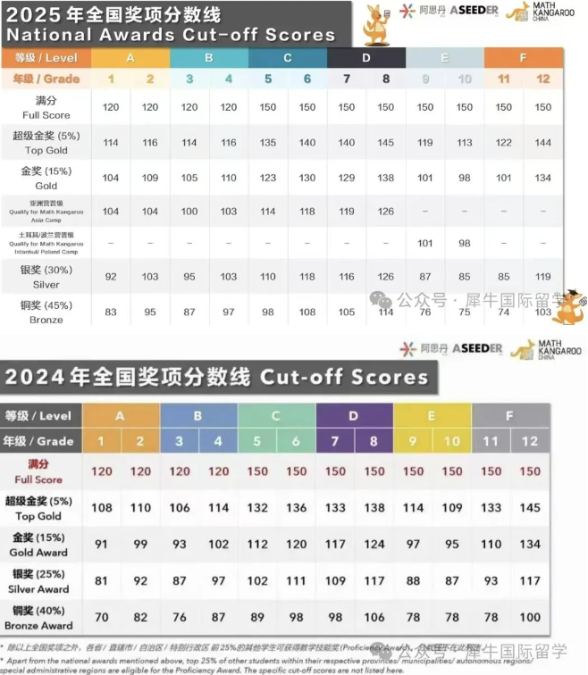 小学家长必看|全球超630万人参与的袋鼠数学竞赛,一文全解析! 小学家长必看|全球超630万人参与的袋鼠数学竞赛,一文全解析!