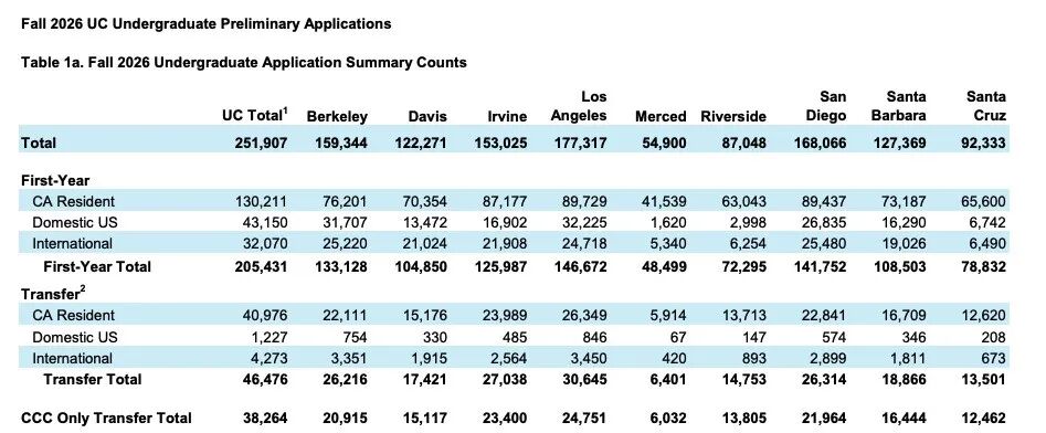 【留学|申请】UC再创新高！26Fall加州大学系统本科申请数据出炉