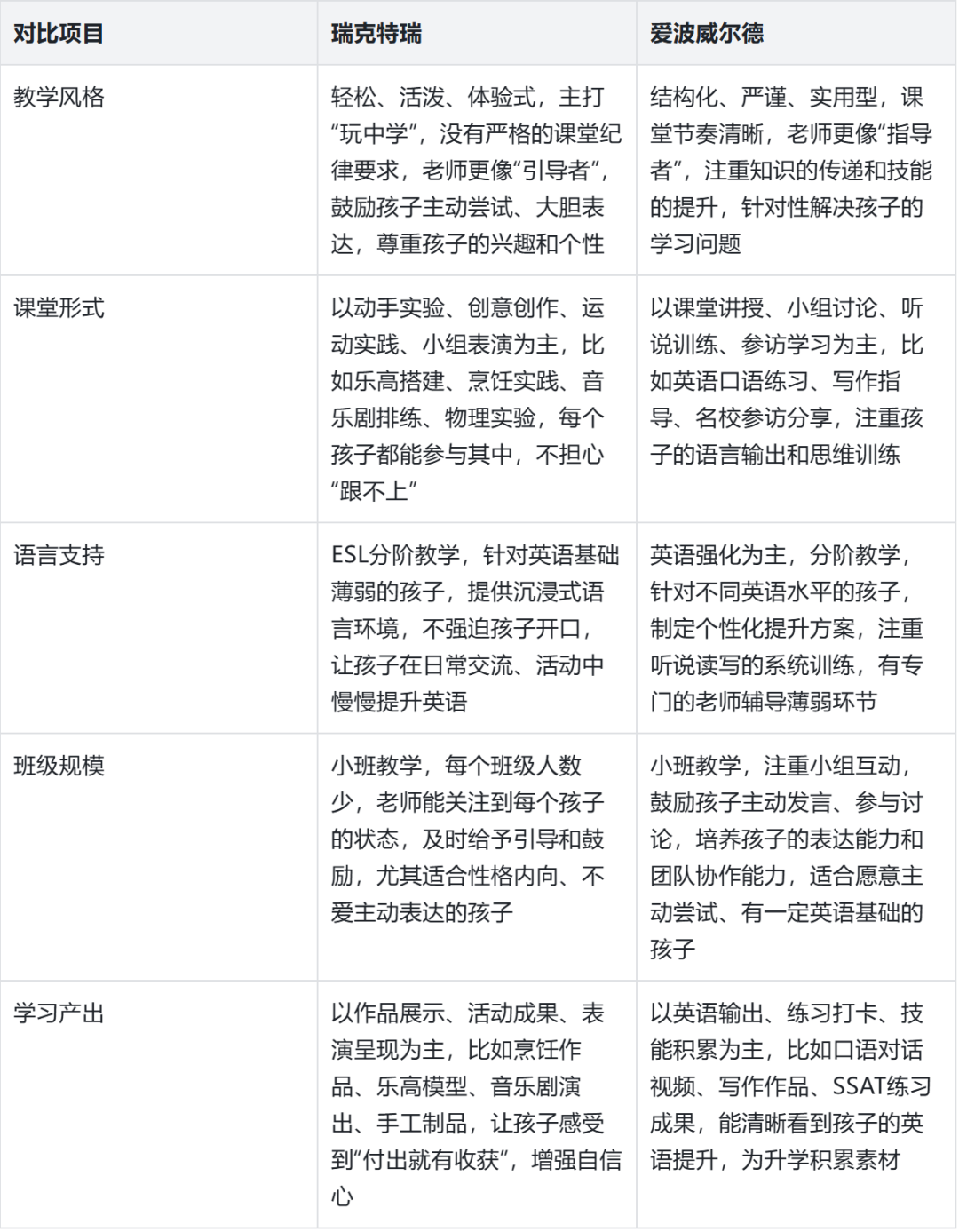 美初夏校终极PK，瑞克特瑞VS爱波威尔德，家长看完都这么选…