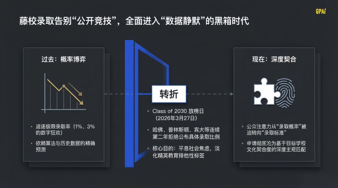 藤校放榜后的“沉默”:数据透明度的终结与申请新范式 藤校放榜后的“沉默”:数据透明度的终结与申请新范式